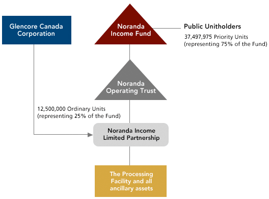Structure of Fund